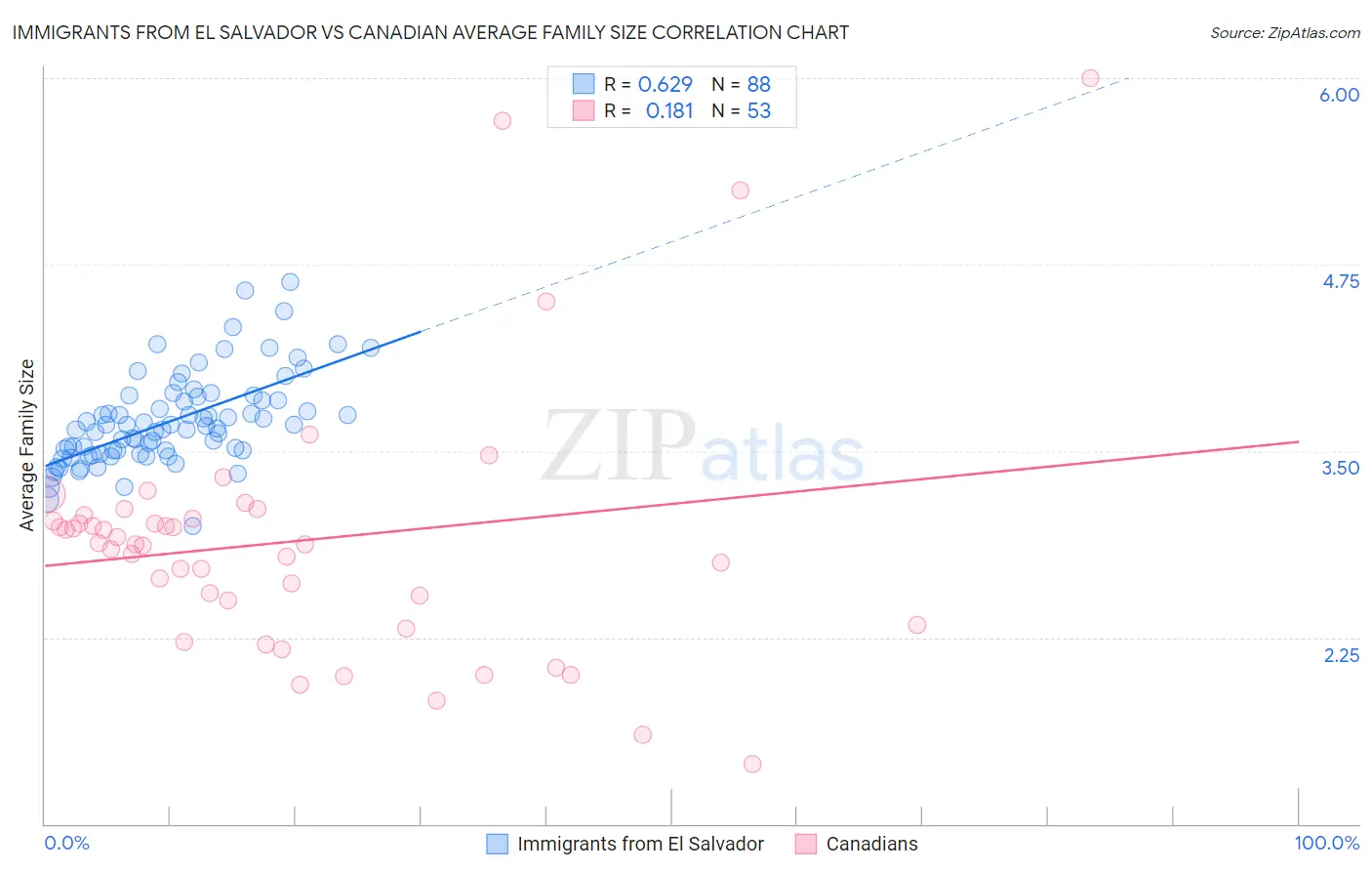 Immigrants from El Salvador vs Canadian Average Family Size