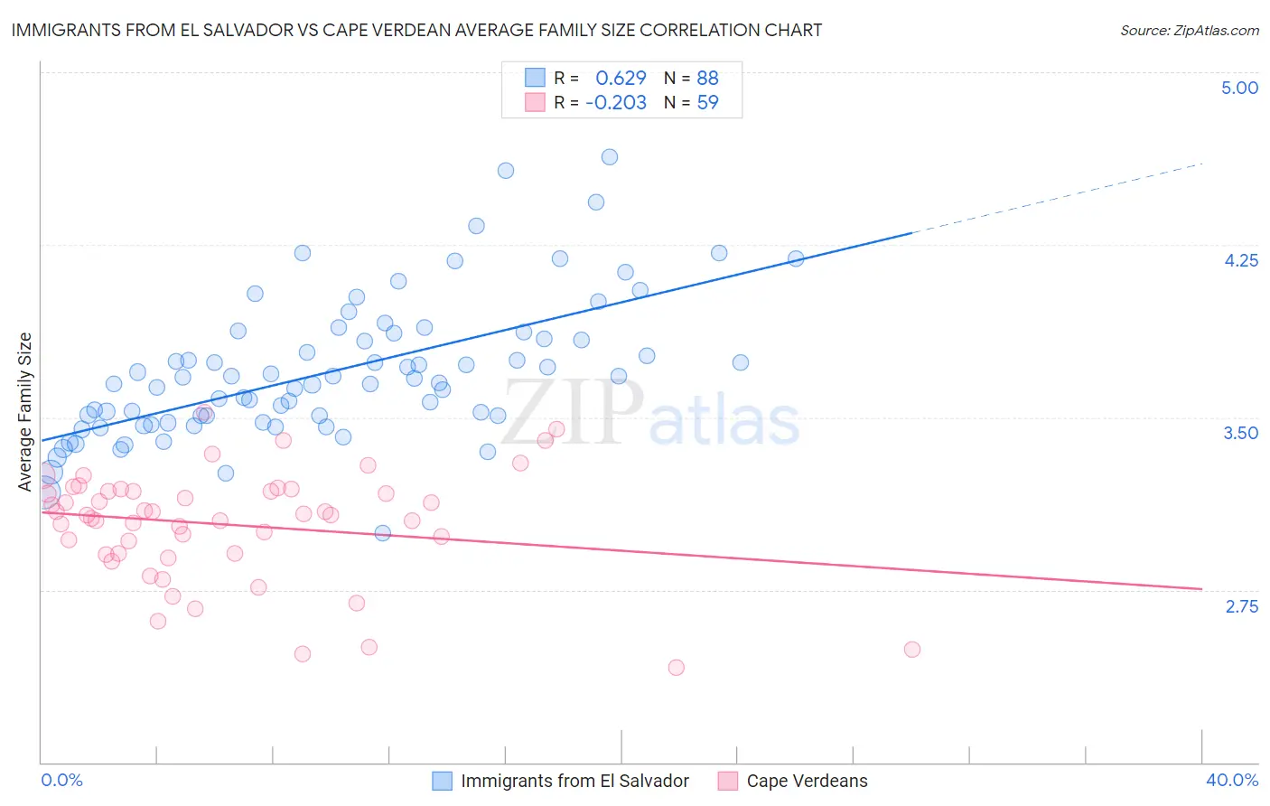 Immigrants from El Salvador vs Cape Verdean Average Family Size