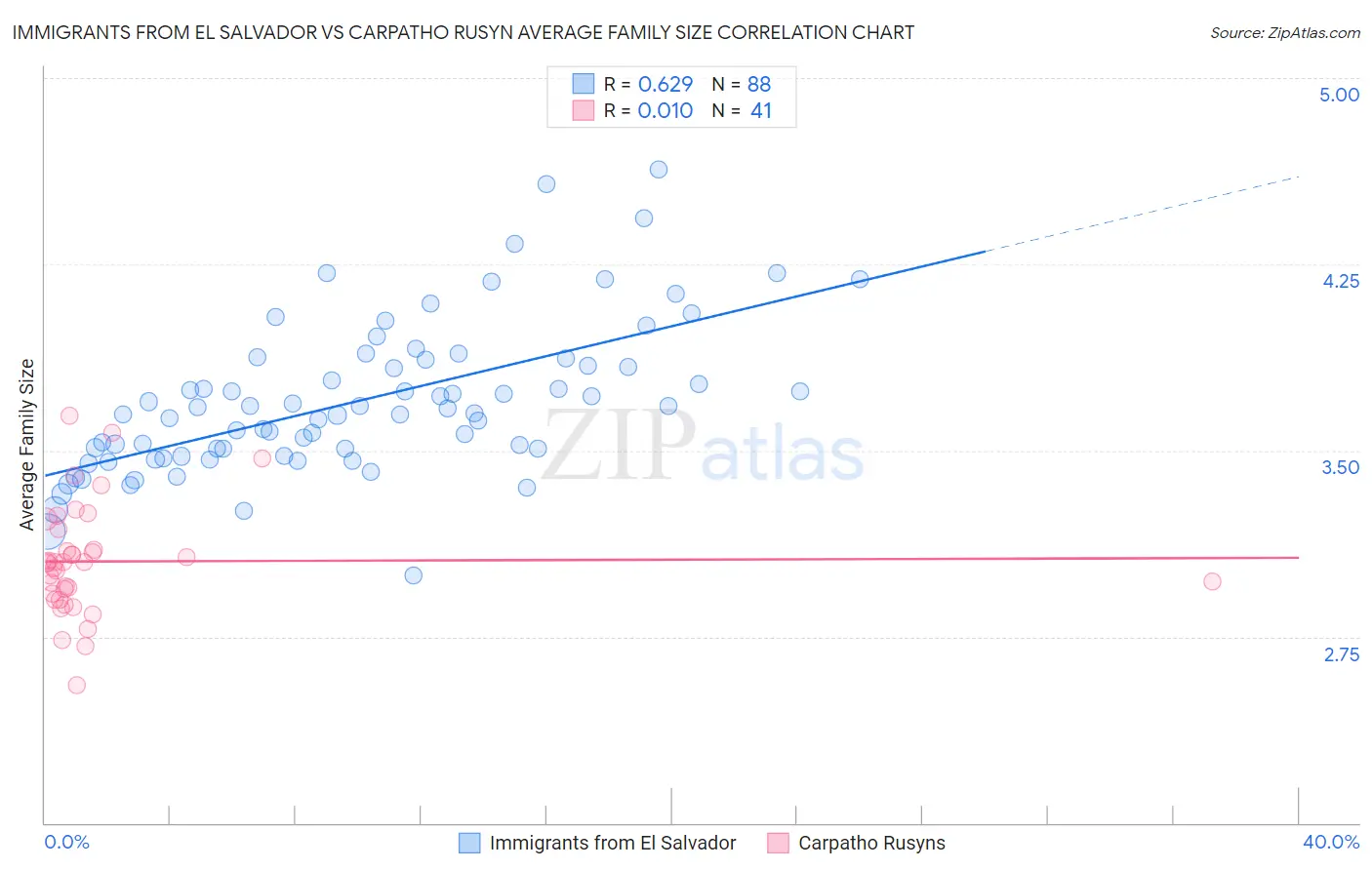 Immigrants from El Salvador vs Carpatho Rusyn Average Family Size