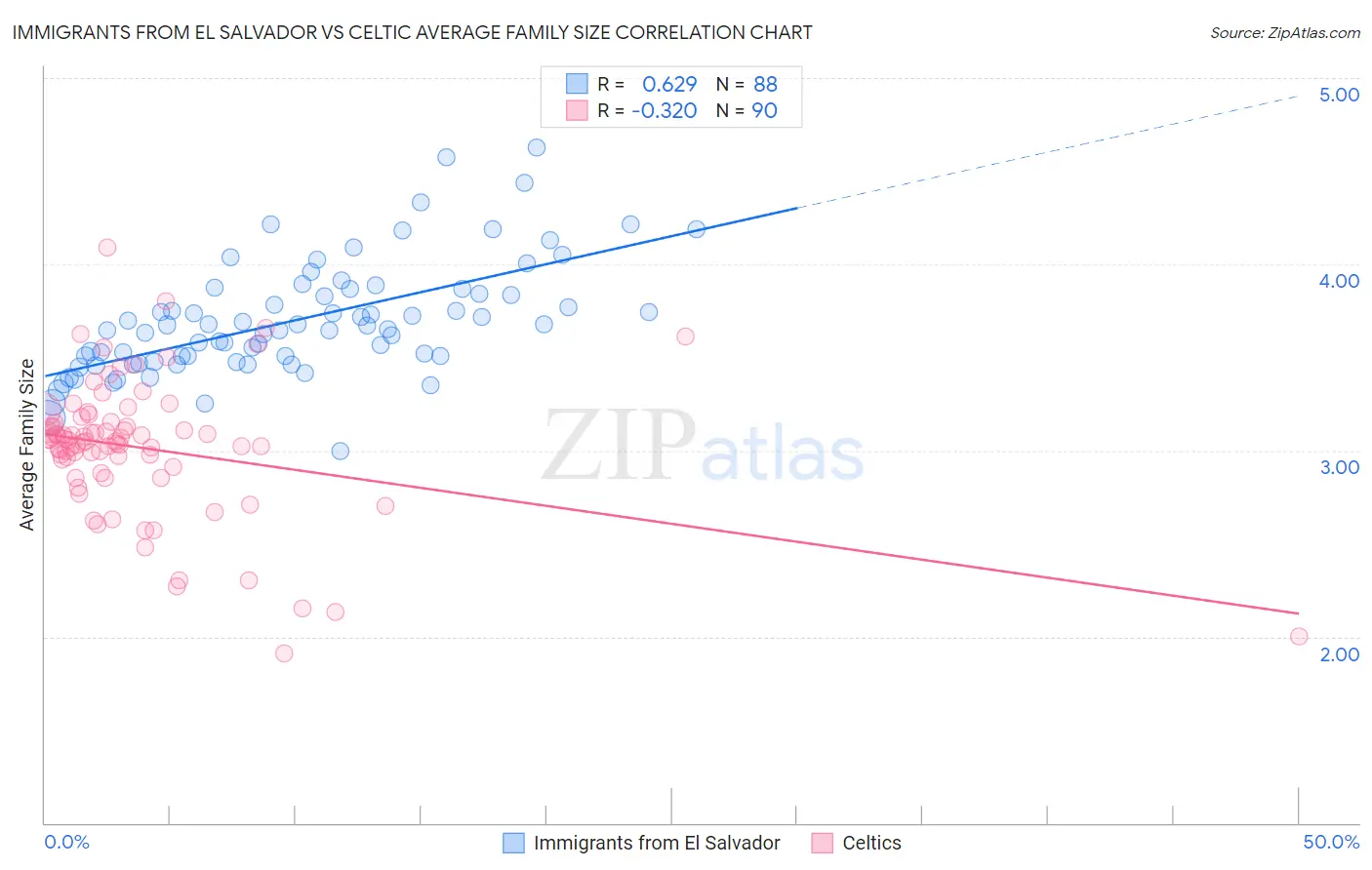 Immigrants from El Salvador vs Celtic Average Family Size