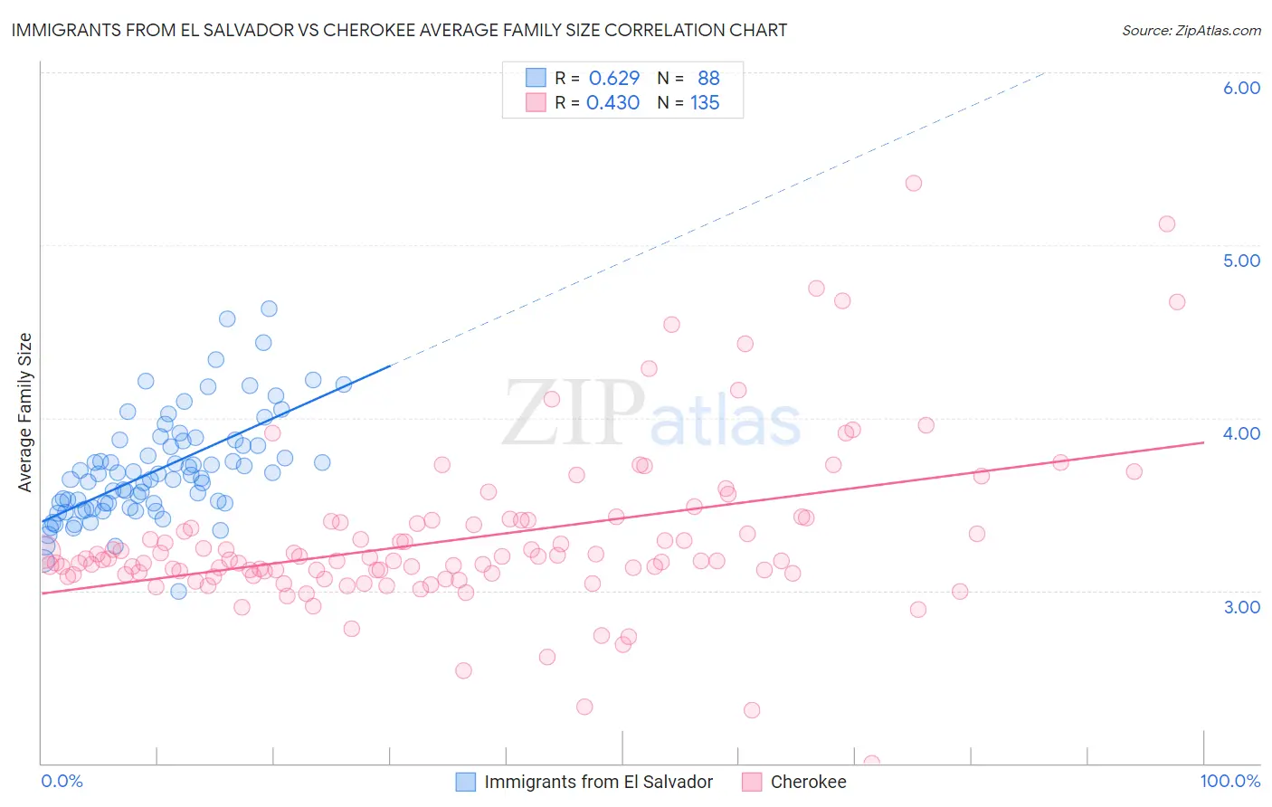 Immigrants from El Salvador vs Cherokee Average Family Size