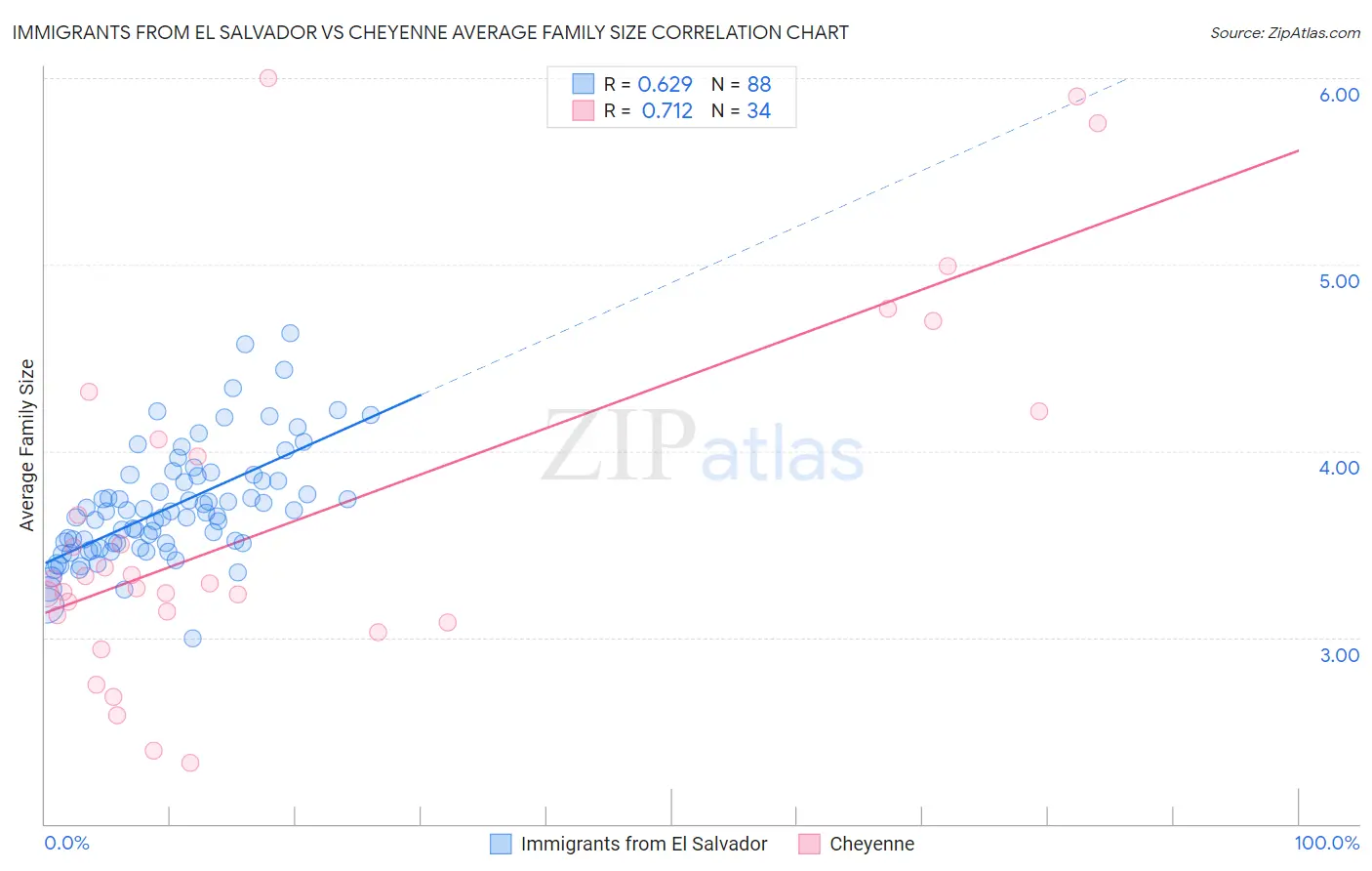 Immigrants from El Salvador vs Cheyenne Average Family Size