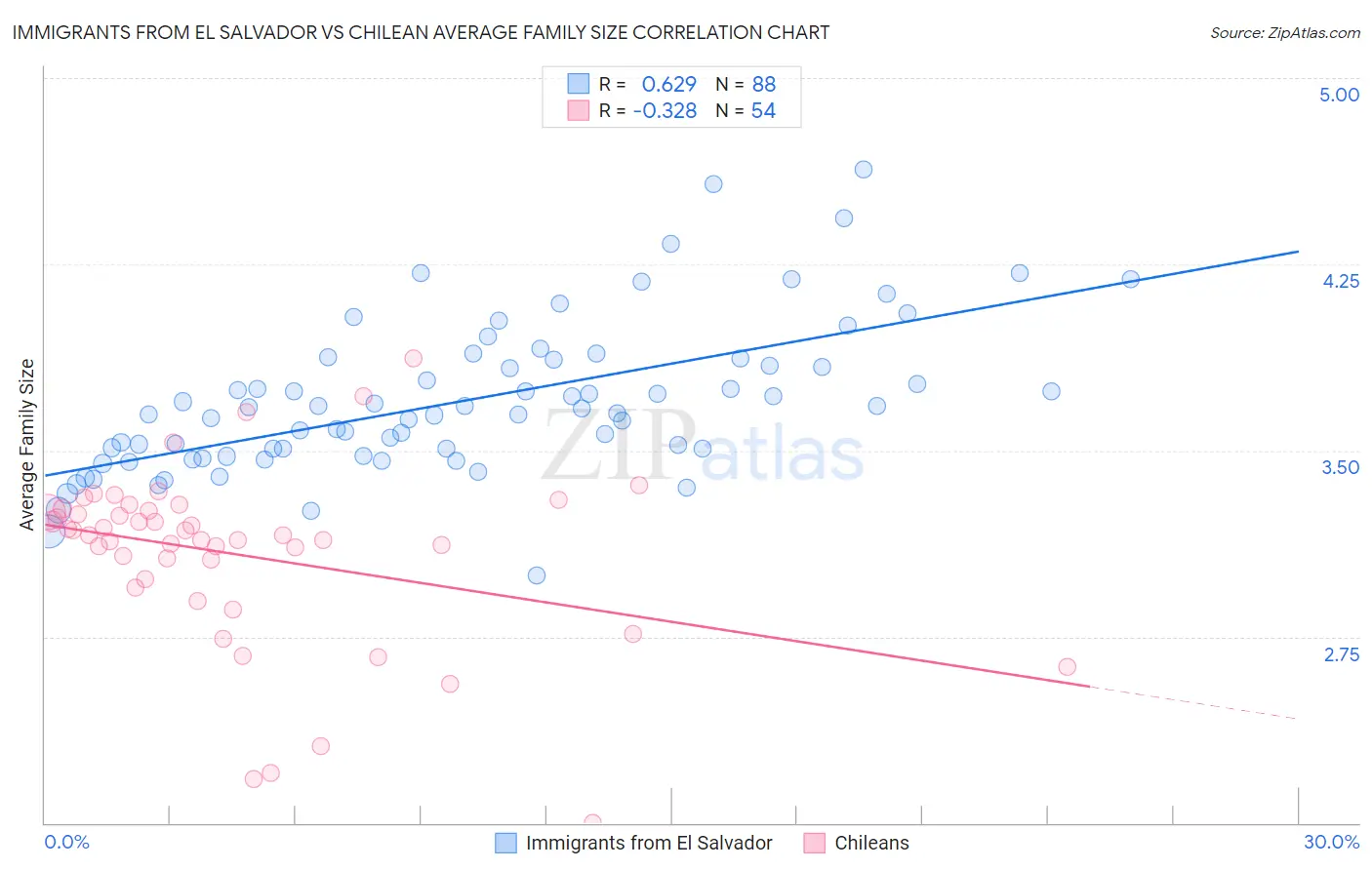 Immigrants from El Salvador vs Chilean Average Family Size