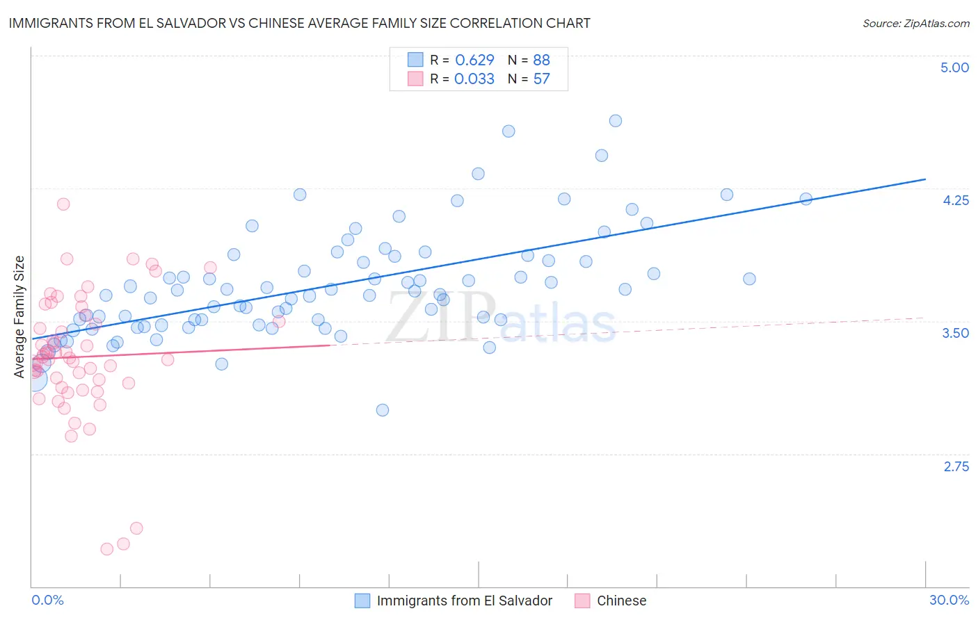 Immigrants from El Salvador vs Chinese Average Family Size