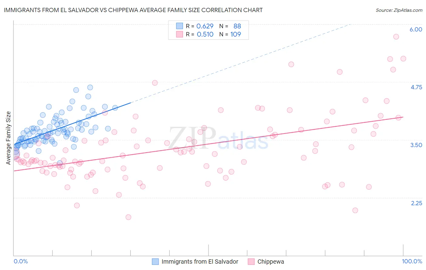 Immigrants from El Salvador vs Chippewa Average Family Size