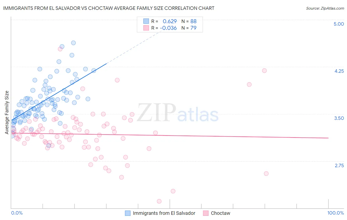 Immigrants from El Salvador vs Choctaw Average Family Size