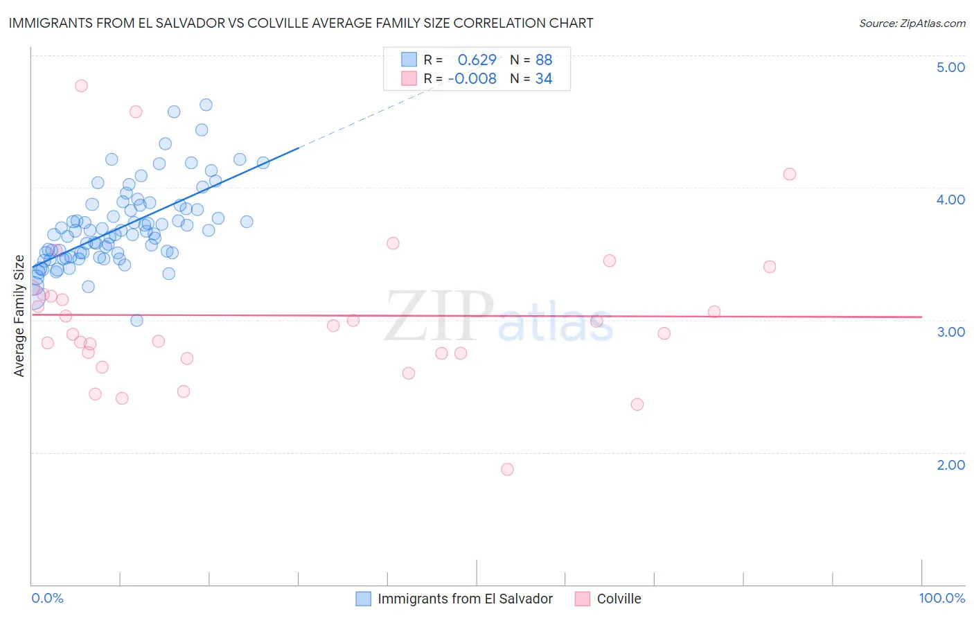 Immigrants from El Salvador vs Colville Average Family Size