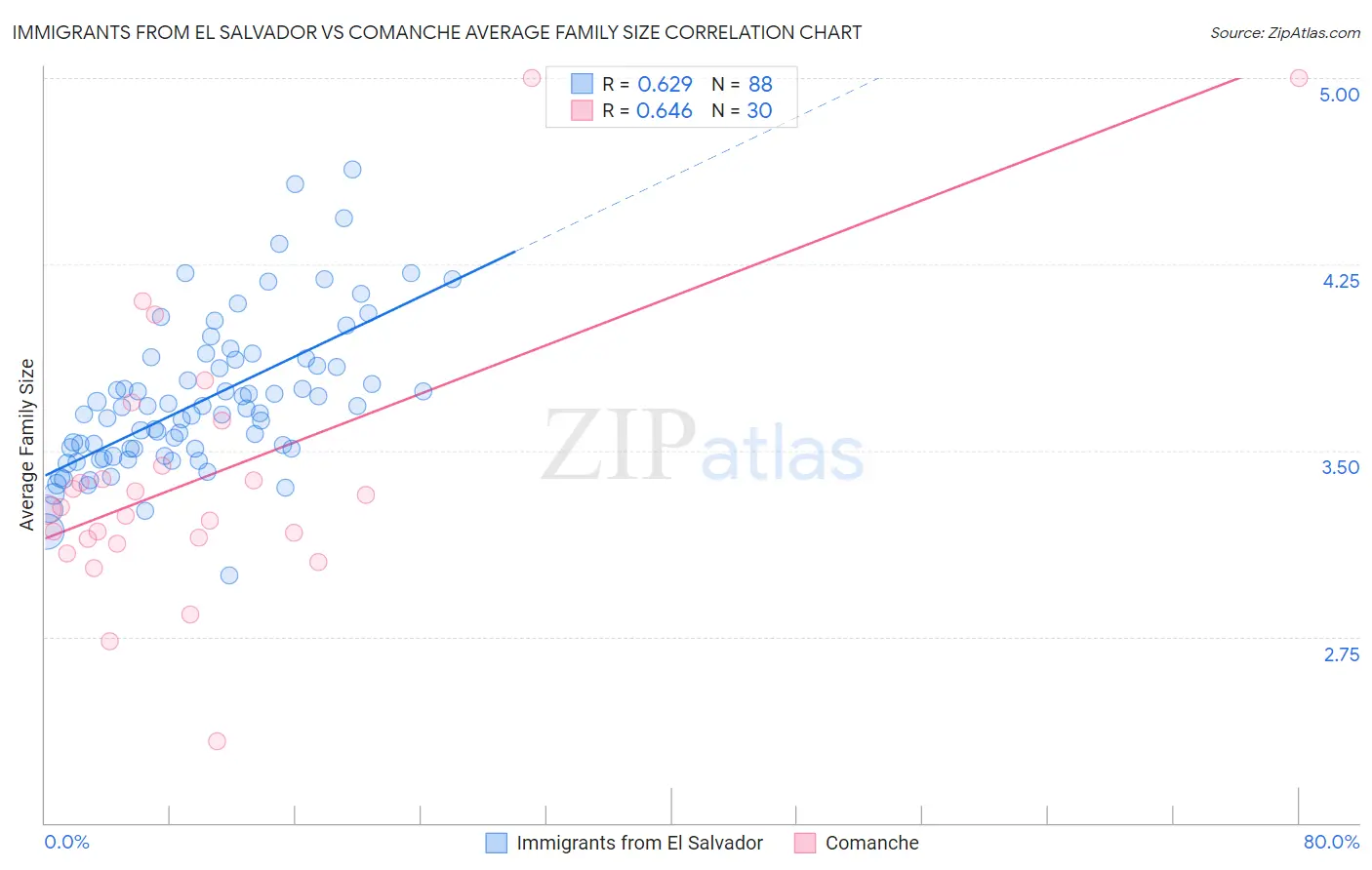 Immigrants from El Salvador vs Comanche Average Family Size
