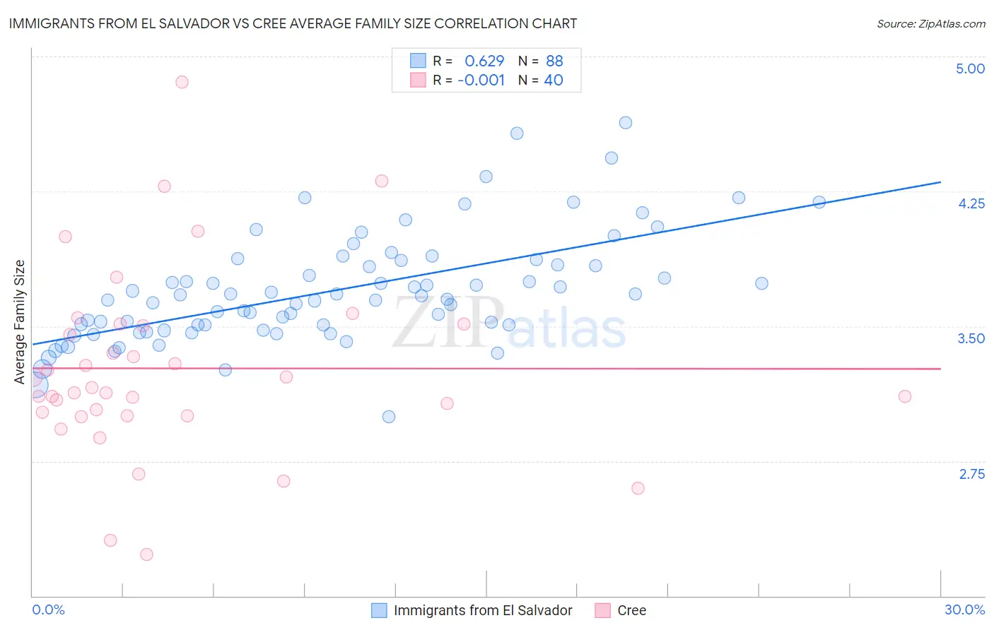 Immigrants from El Salvador vs Cree Average Family Size