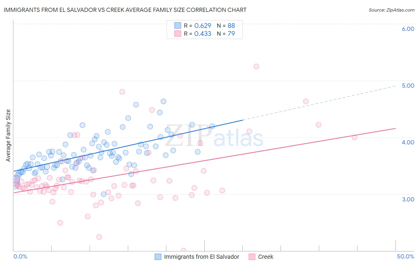 Immigrants from El Salvador vs Creek Average Family Size