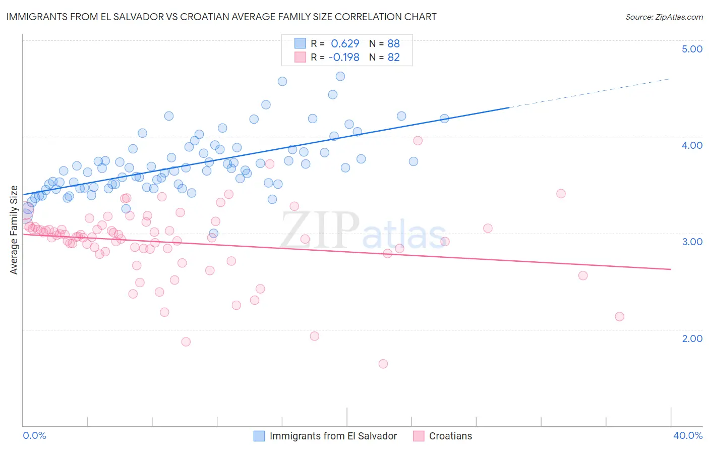 Immigrants from El Salvador vs Croatian Average Family Size