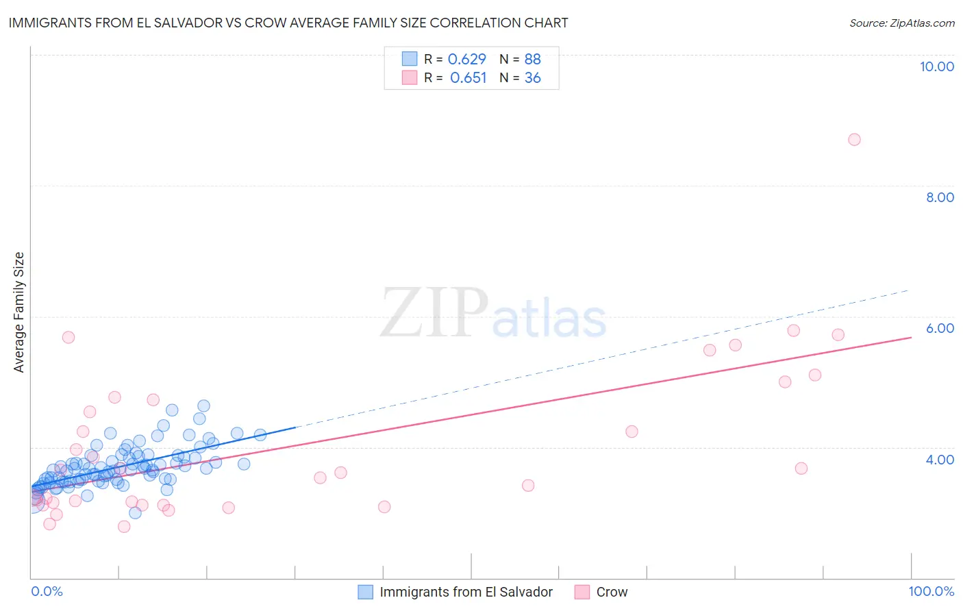 Immigrants from El Salvador vs Crow Average Family Size