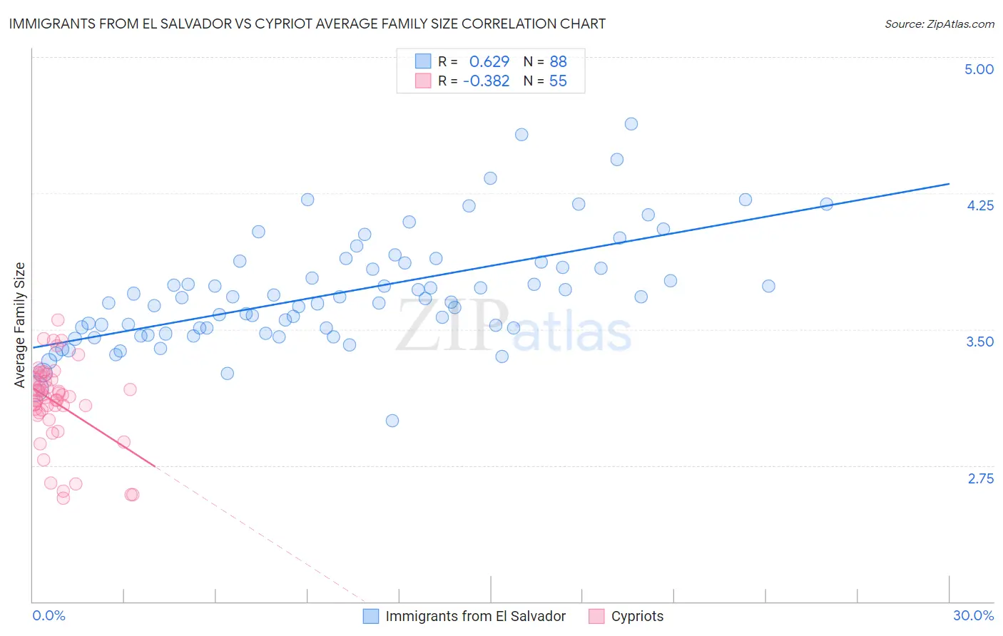 Immigrants from El Salvador vs Cypriot Average Family Size