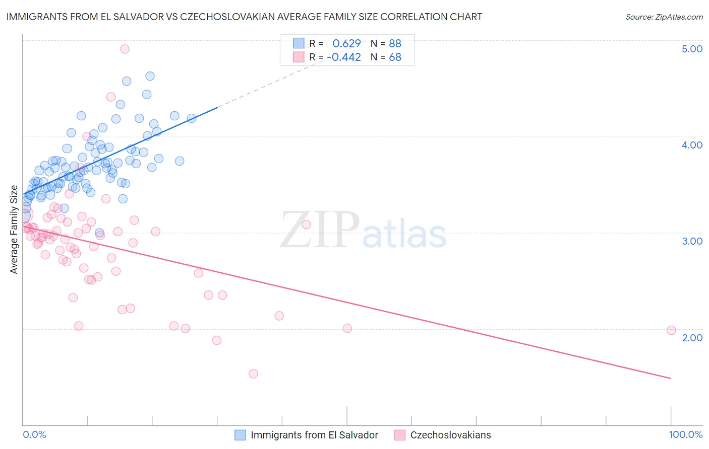 Immigrants from El Salvador vs Czechoslovakian Average Family Size