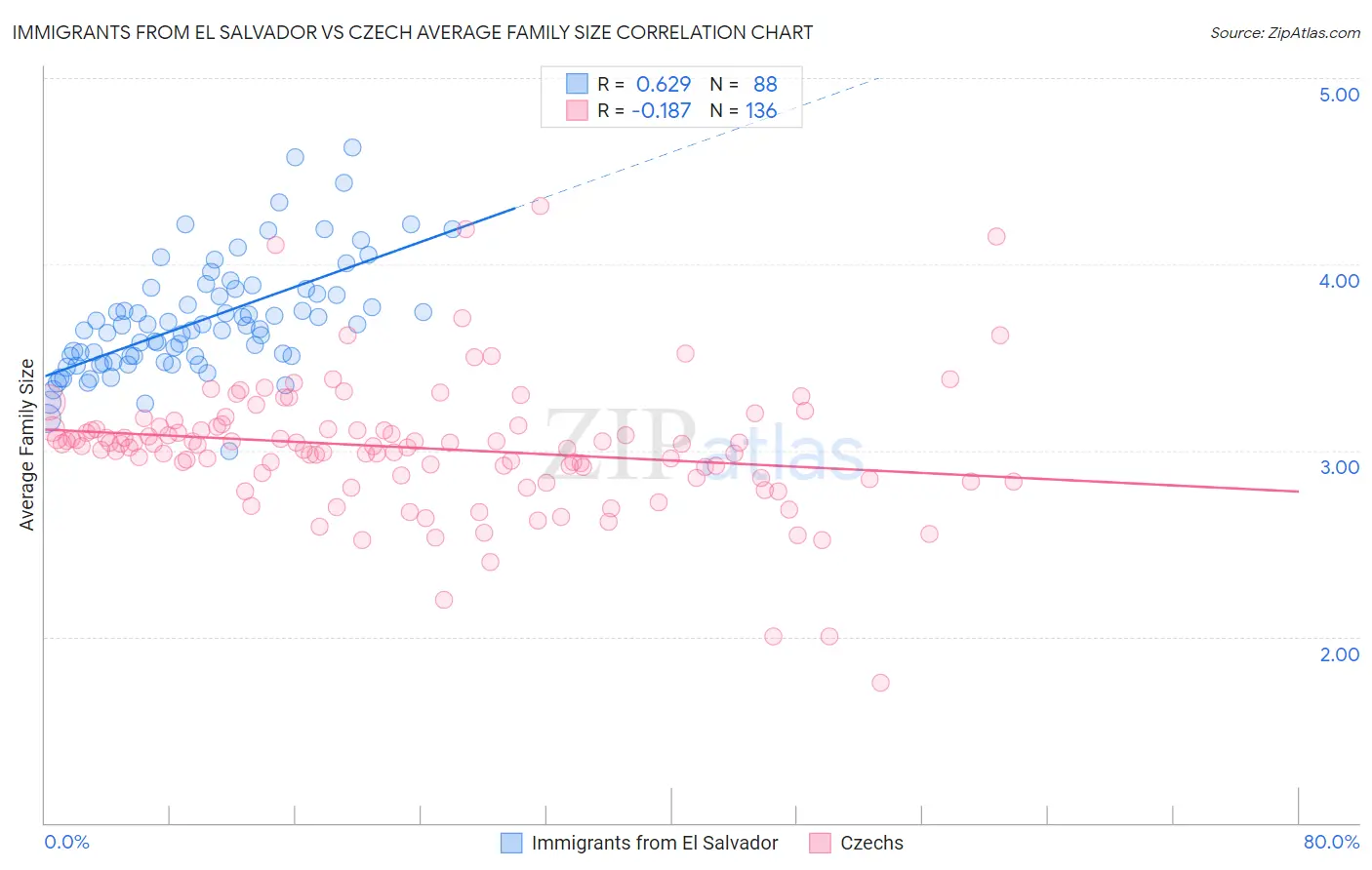 Immigrants from El Salvador vs Czech Average Family Size