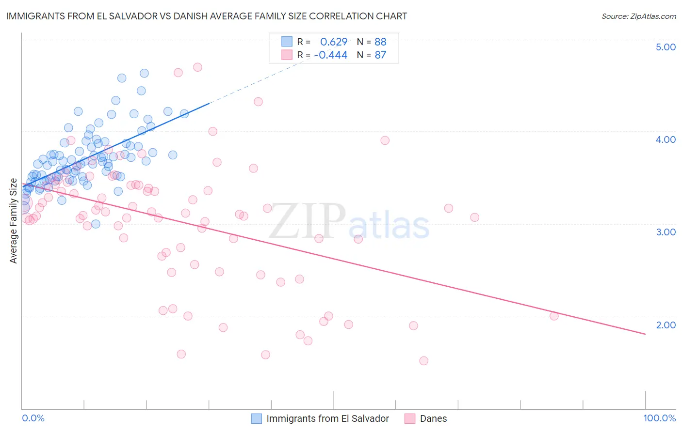 Immigrants from El Salvador vs Danish Average Family Size