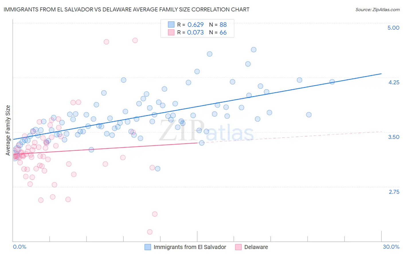 Immigrants from El Salvador vs Delaware Average Family Size