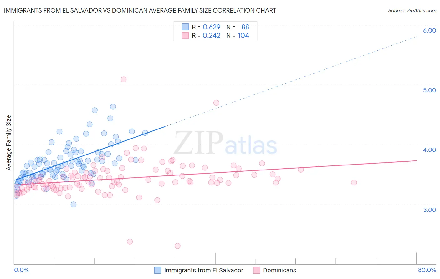 Immigrants from El Salvador vs Dominican Average Family Size