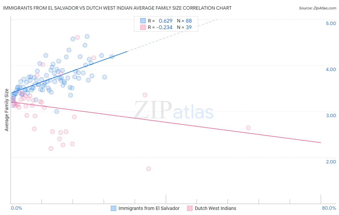 Immigrants from El Salvador vs Dutch West Indian Average Family Size