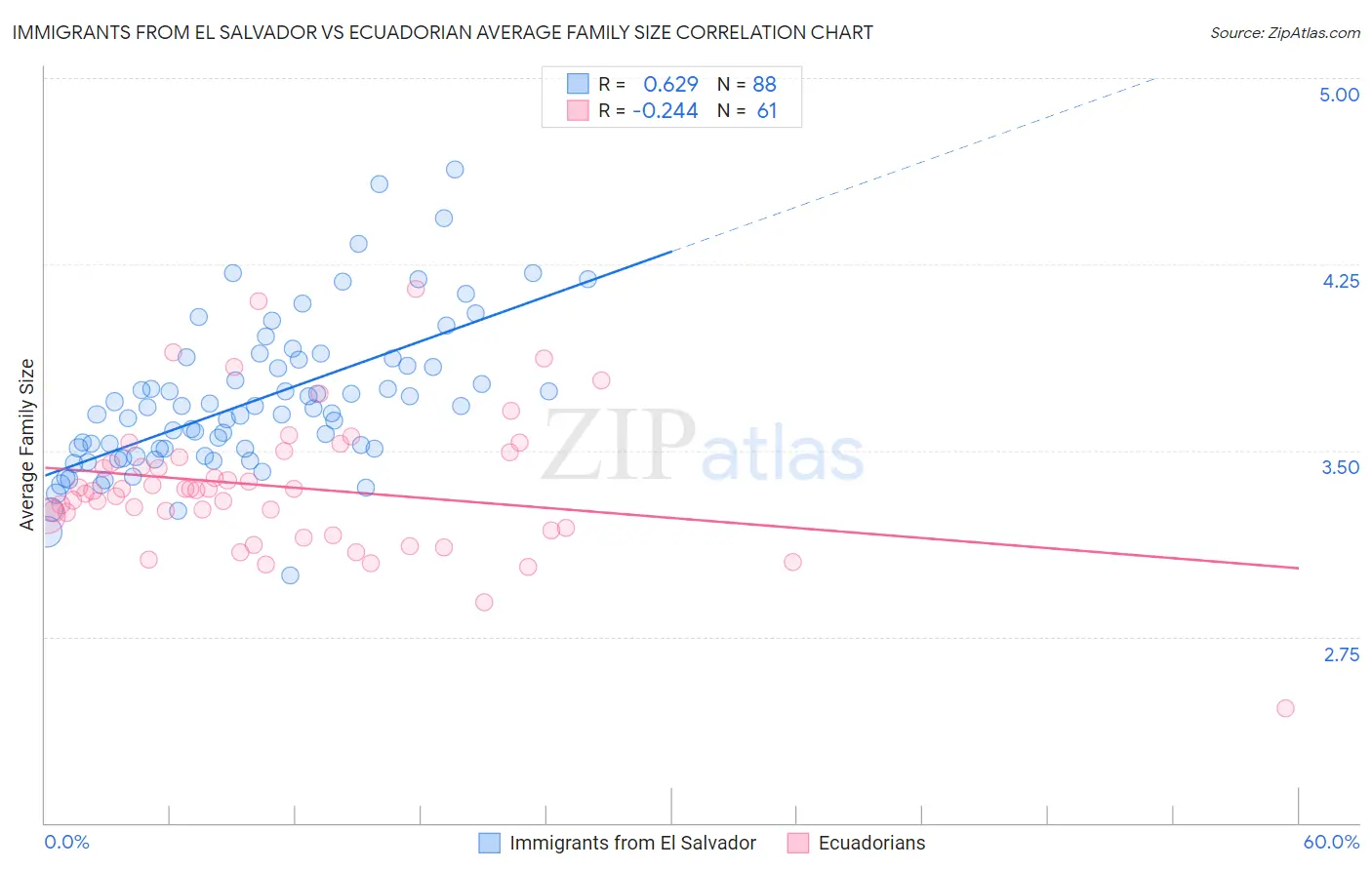 Immigrants from El Salvador vs Ecuadorian Average Family Size