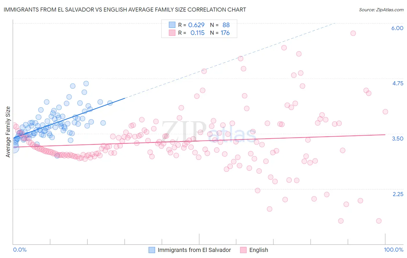 Immigrants from El Salvador vs English Average Family Size