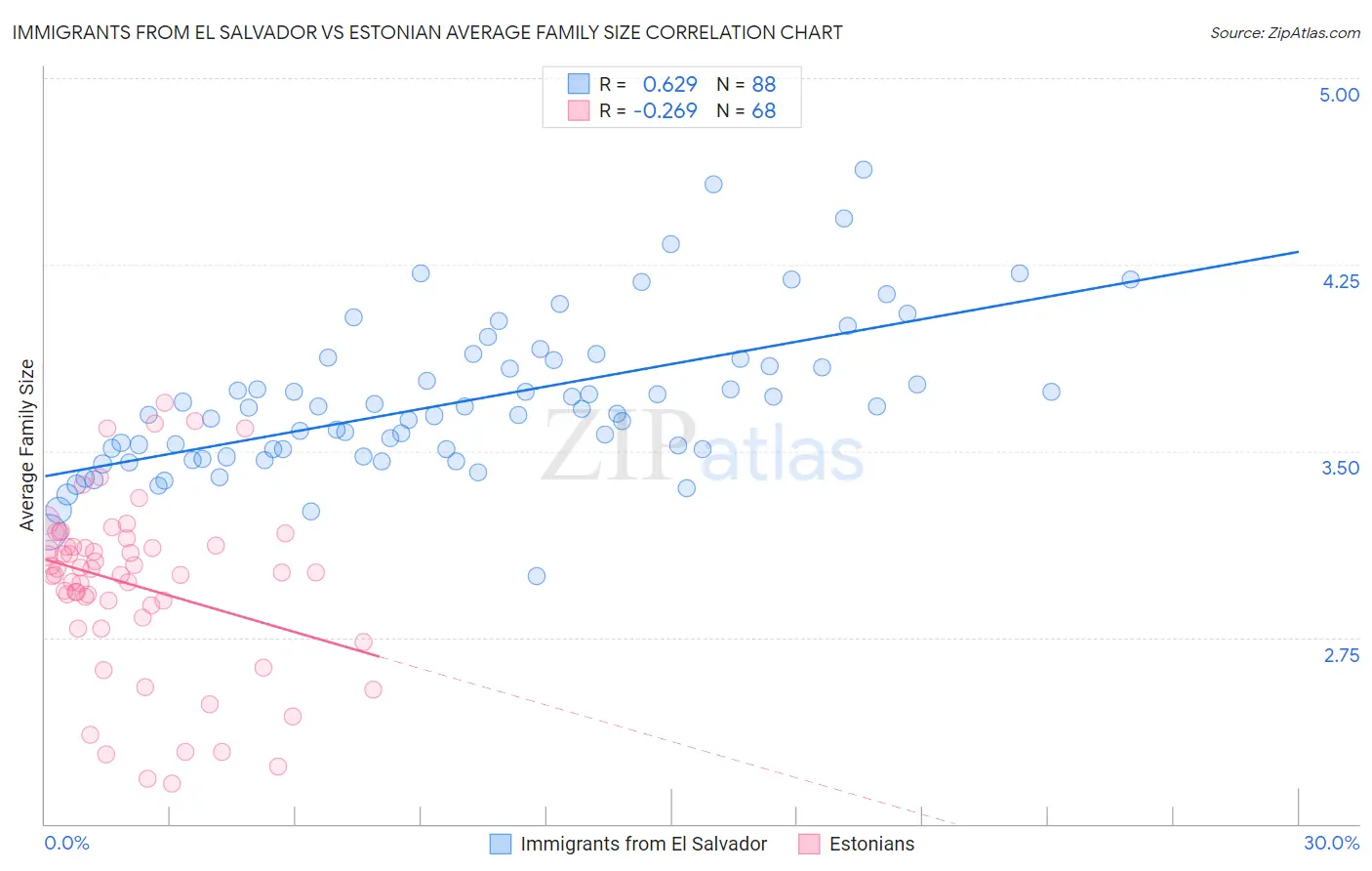 Immigrants from El Salvador vs Estonian Average Family Size