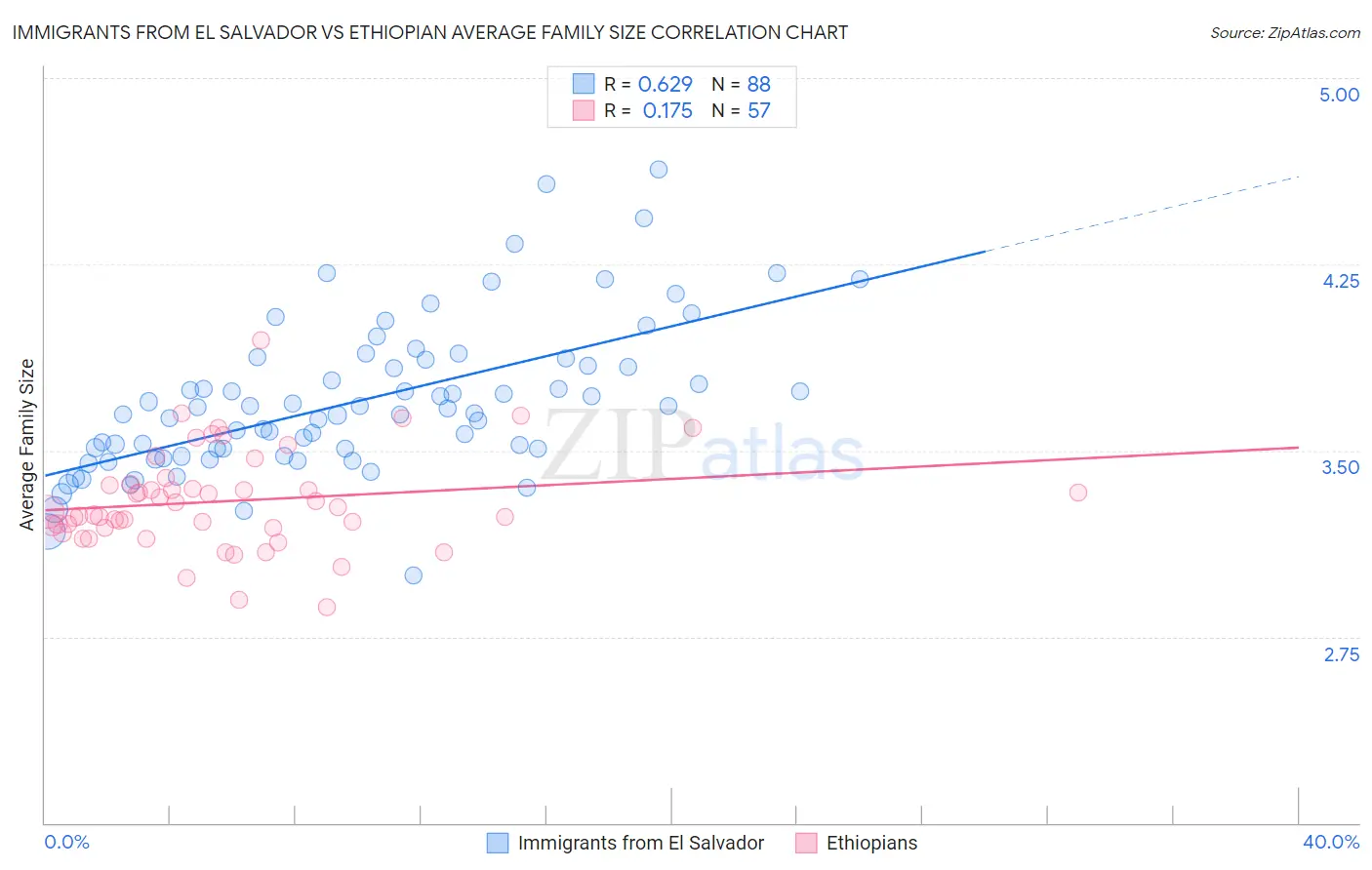 Immigrants from El Salvador vs Ethiopian Average Family Size