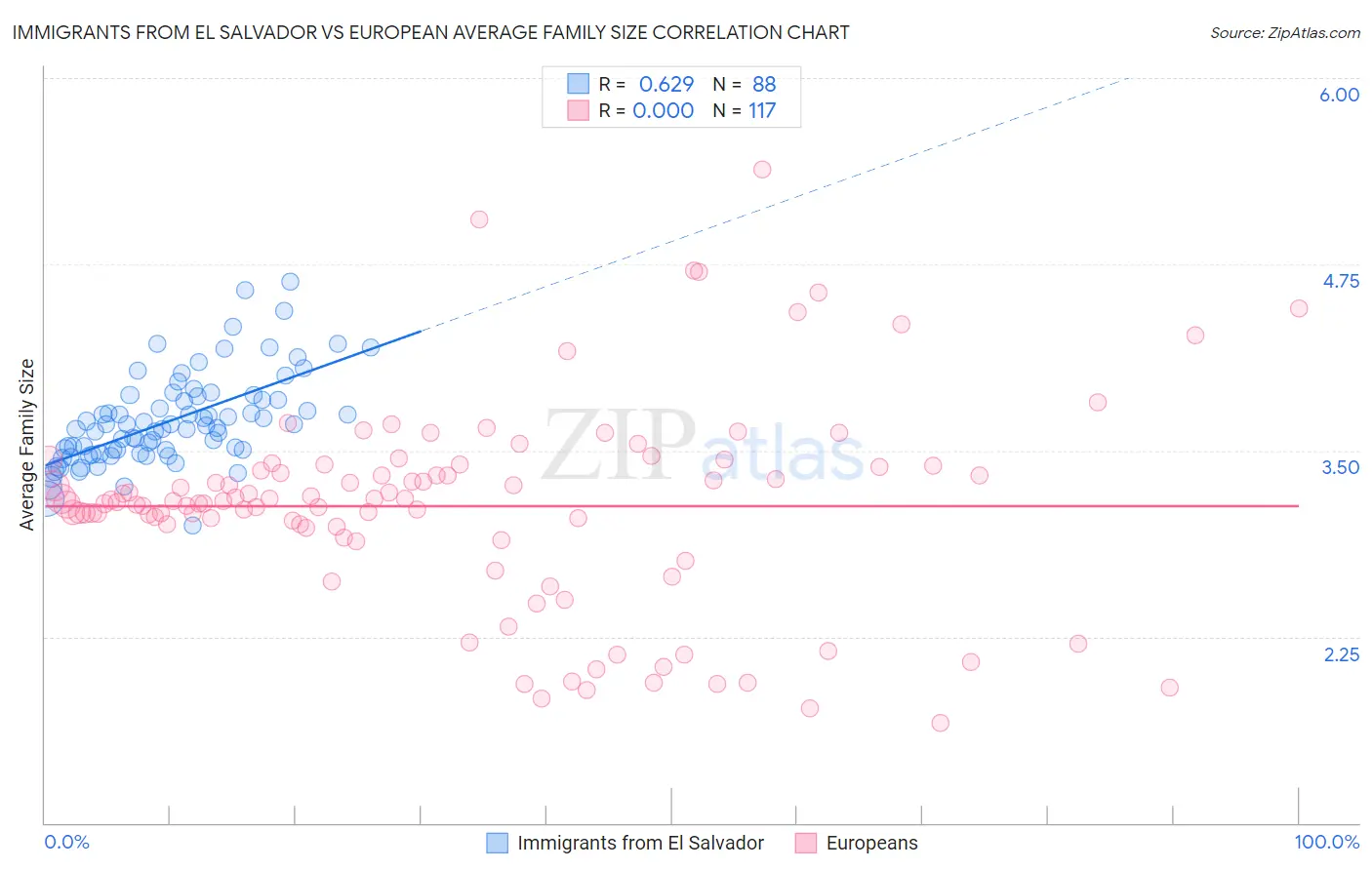 Immigrants from El Salvador vs European Average Family Size
