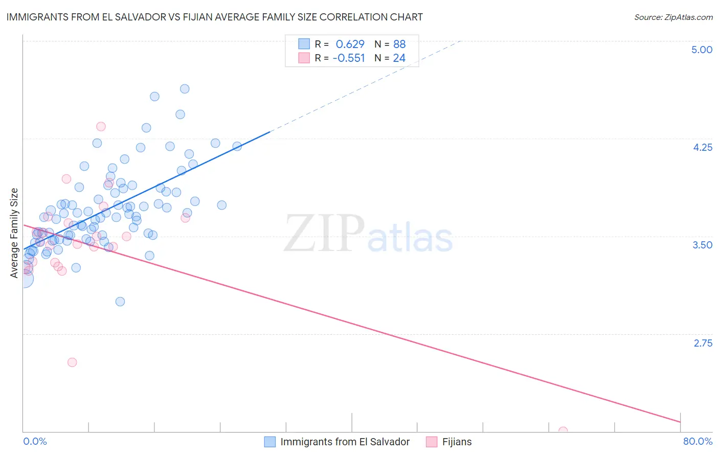 Immigrants from El Salvador vs Fijian Average Family Size