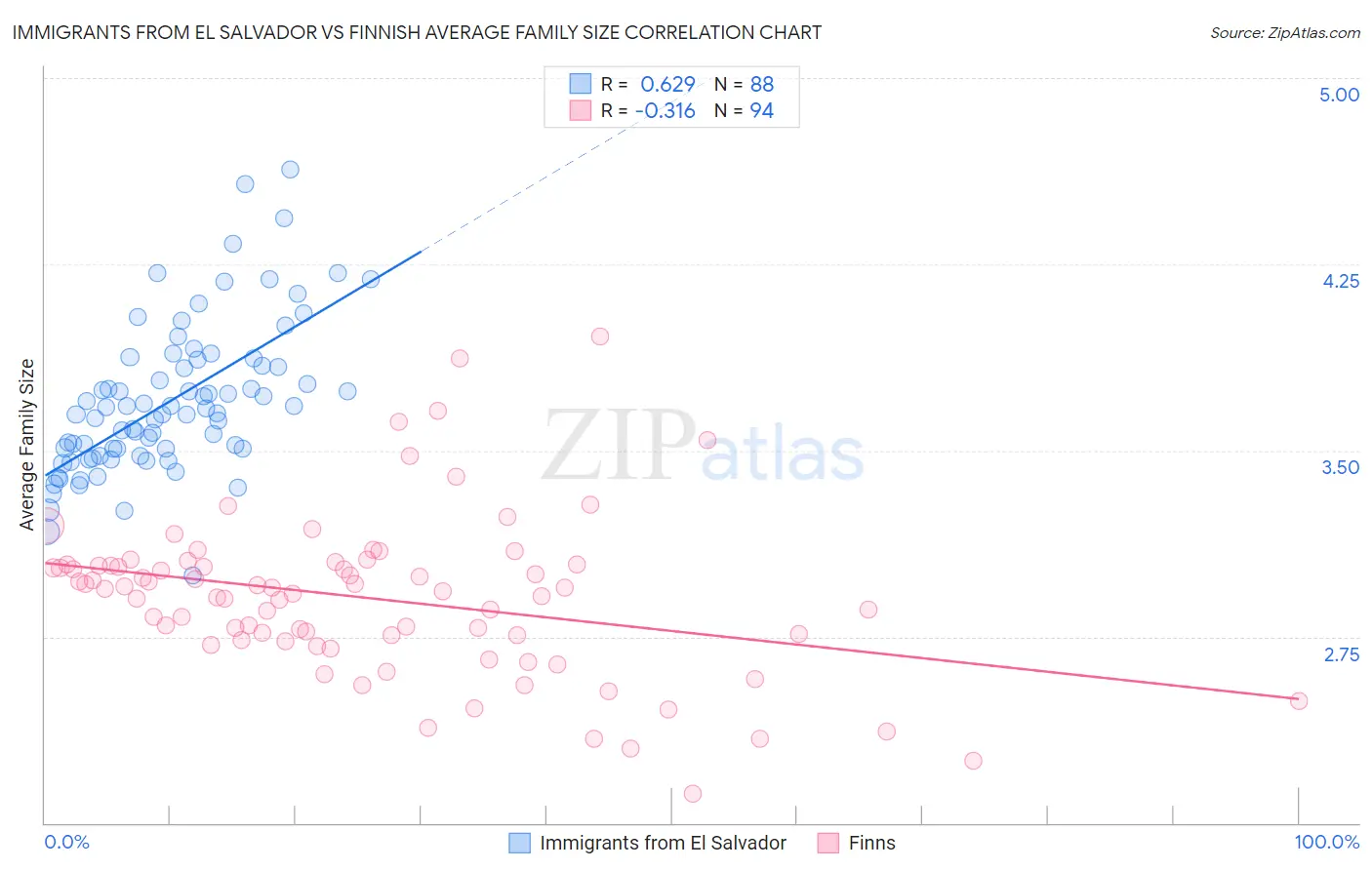 Immigrants from El Salvador vs Finnish Average Family Size