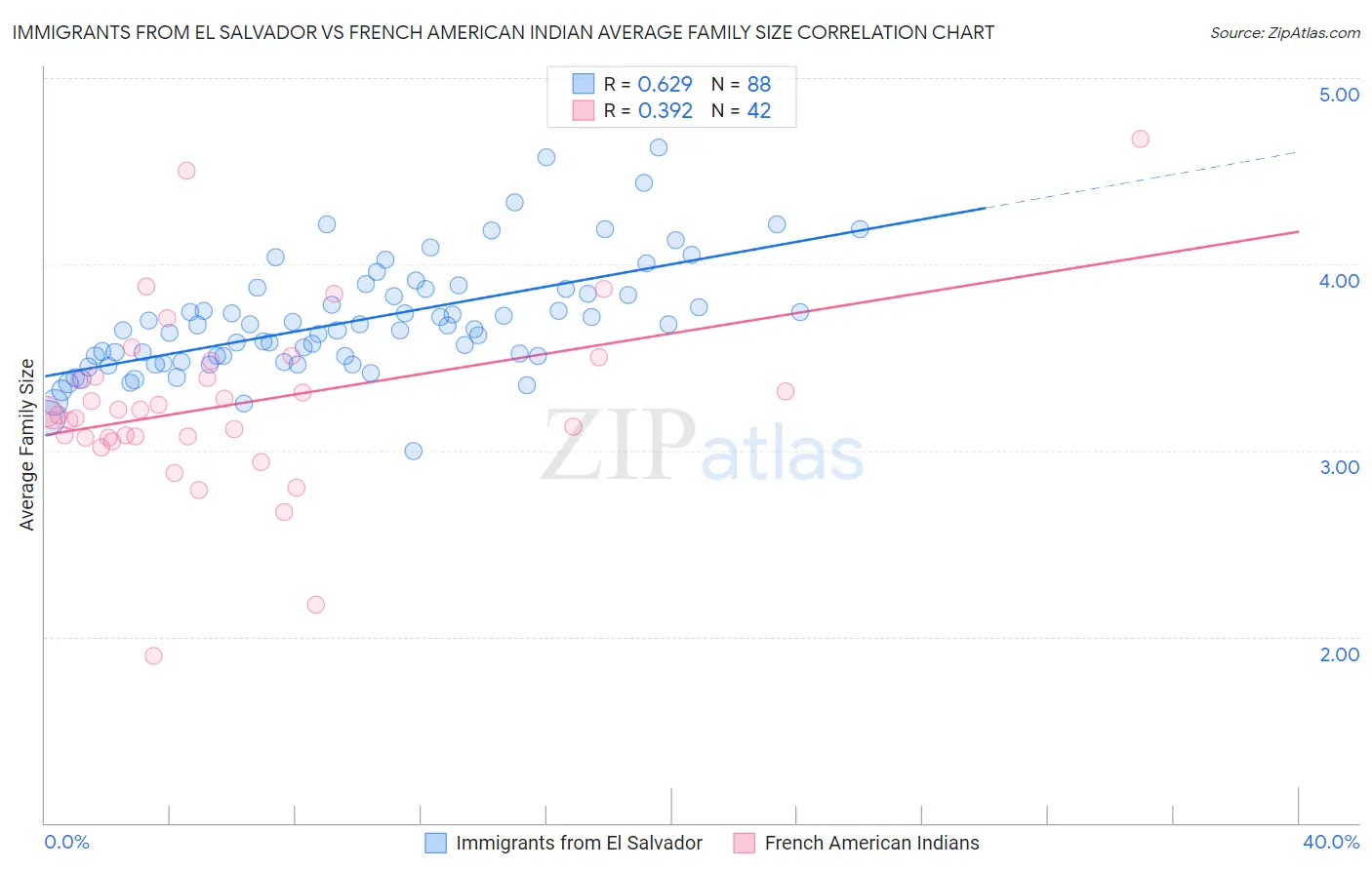 Immigrants from El Salvador vs French American Indian Average Family Size