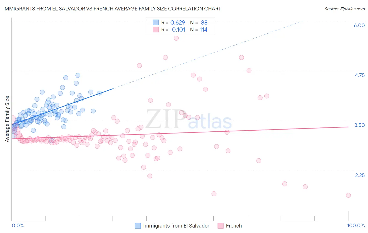 Immigrants from El Salvador vs French Average Family Size