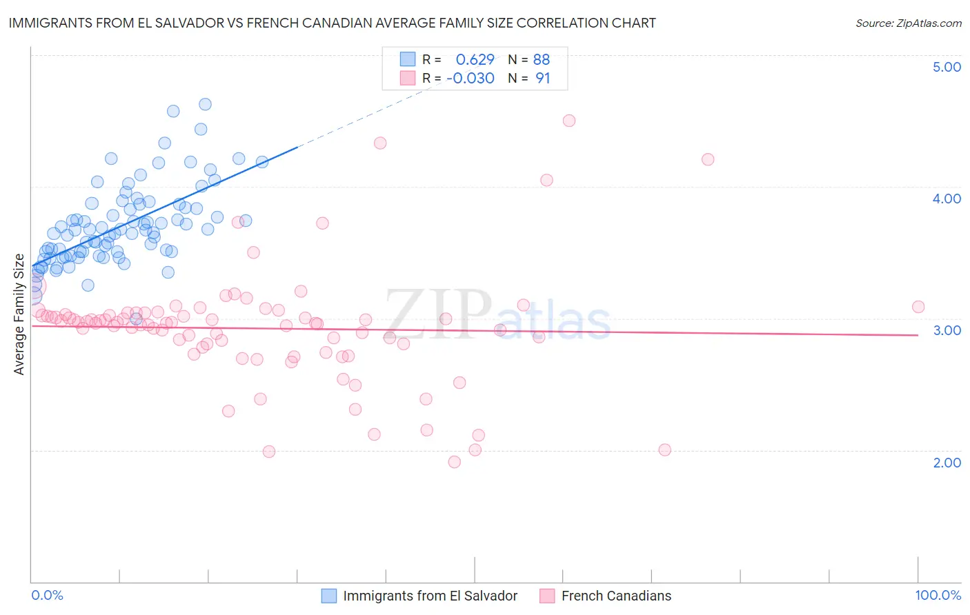 Immigrants from El Salvador vs French Canadian Average Family Size