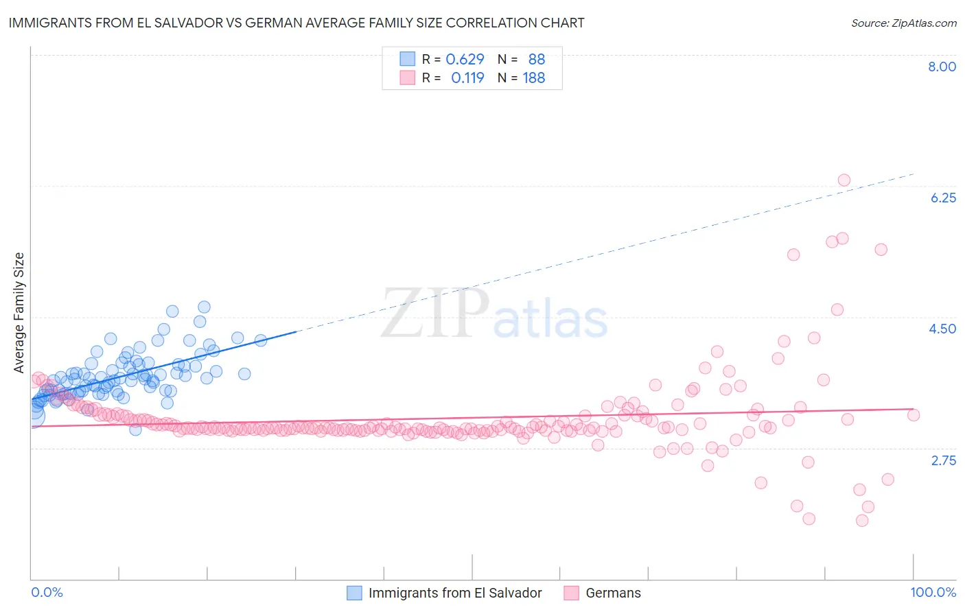 Immigrants from El Salvador vs German Average Family Size