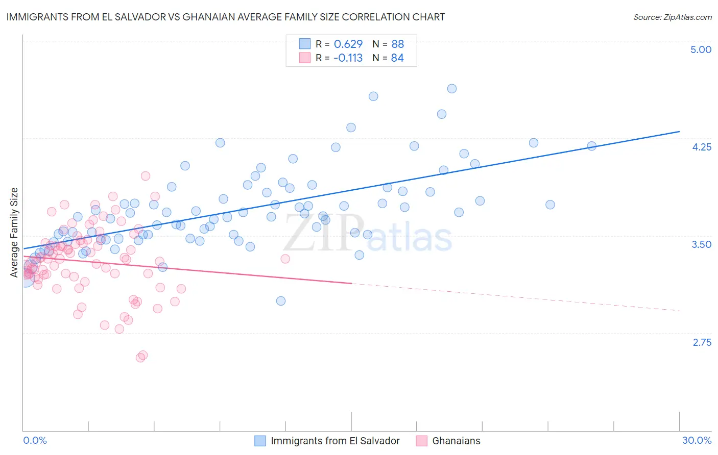 Immigrants from El Salvador vs Ghanaian Average Family Size