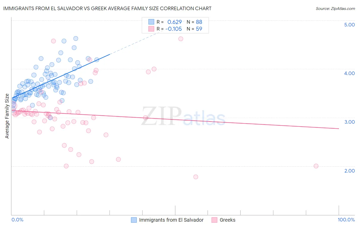 Immigrants from El Salvador vs Greek Average Family Size