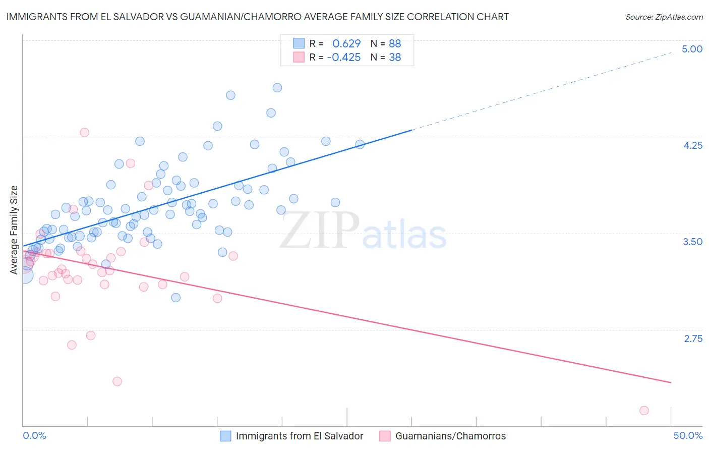 Immigrants from El Salvador vs Guamanian/Chamorro Average Family Size