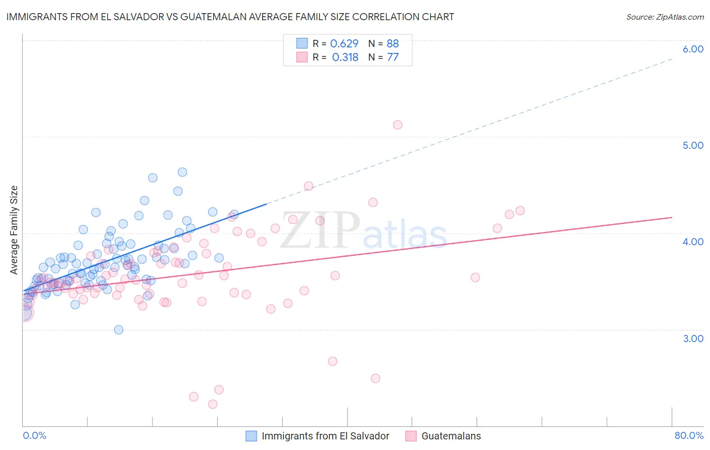 Immigrants from El Salvador vs Guatemalan Average Family Size