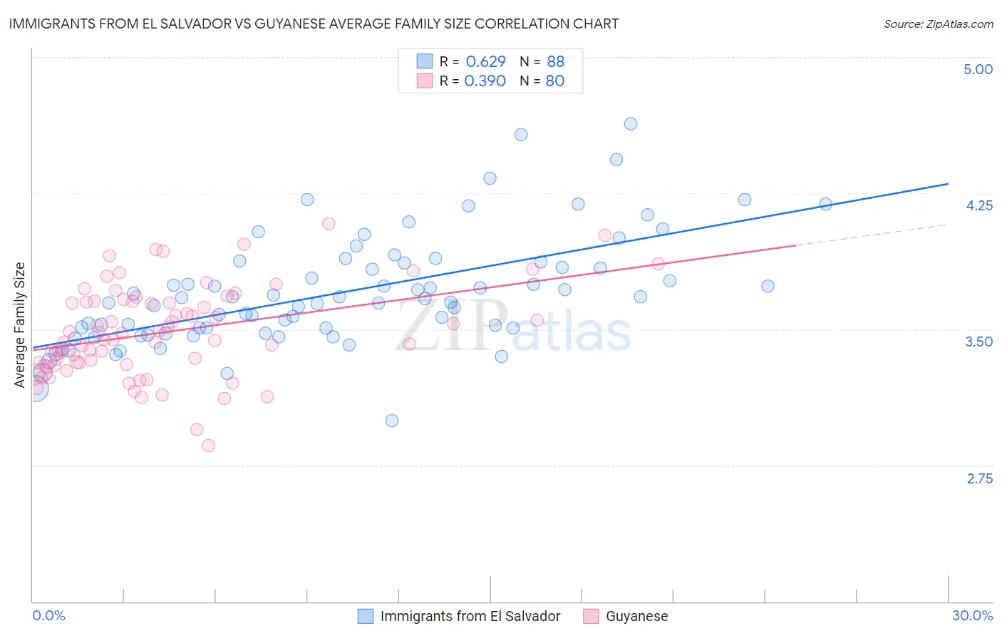 Immigrants from El Salvador vs Guyanese Average Family Size