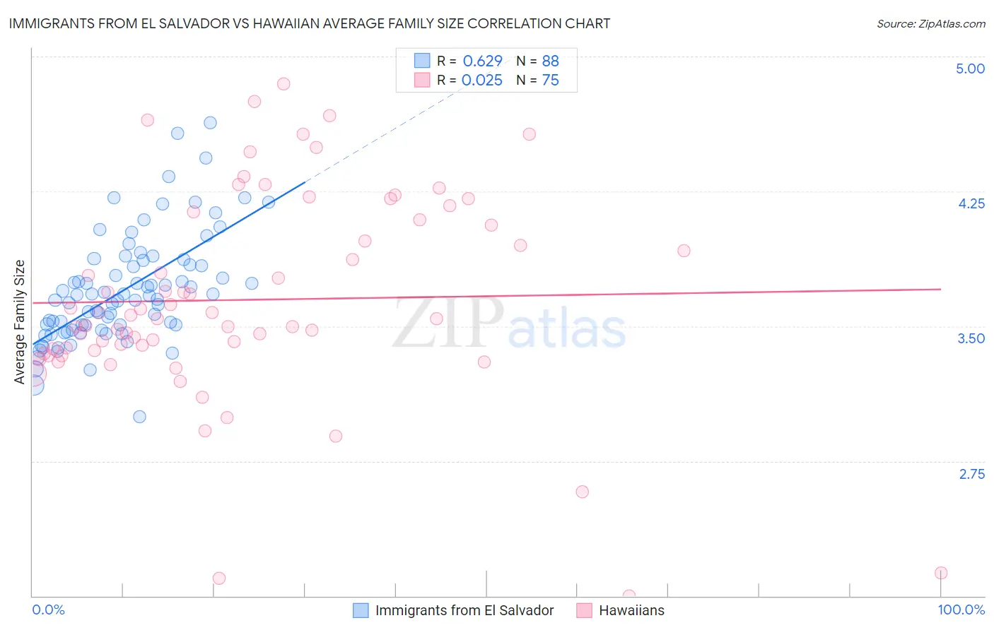 Immigrants from El Salvador vs Hawaiian Average Family Size