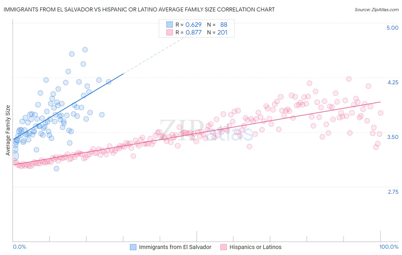 Immigrants from El Salvador vs Hispanic or Latino Average Family Size