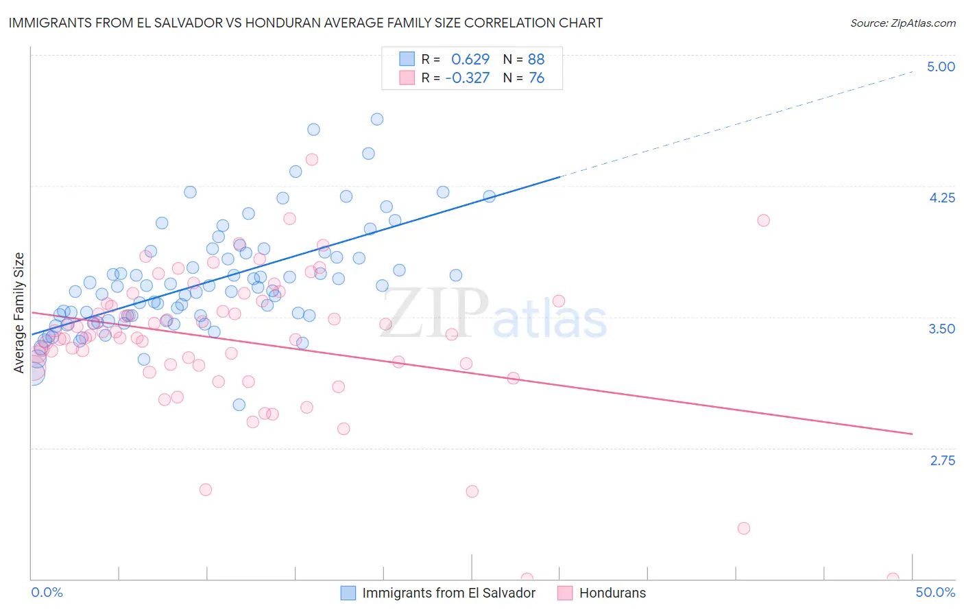 Immigrants from El Salvador vs Honduran Average Family Size