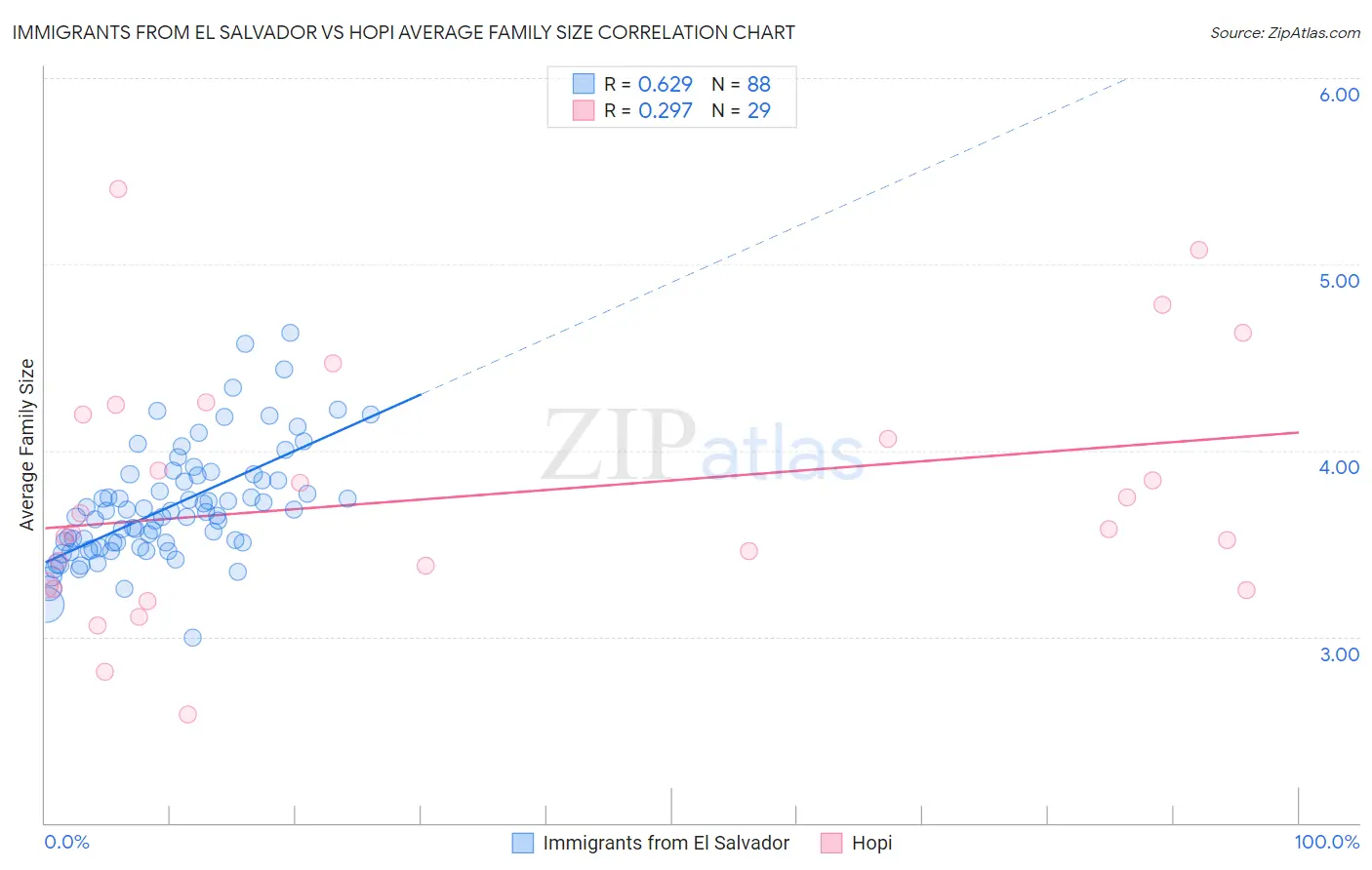Immigrants from El Salvador vs Hopi Average Family Size