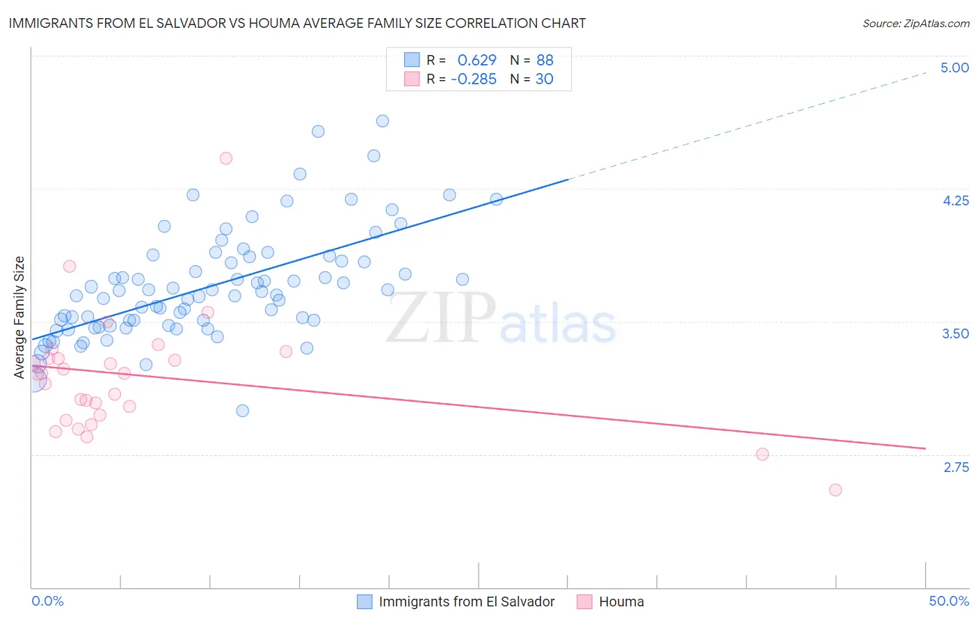 Immigrants from El Salvador vs Houma Average Family Size