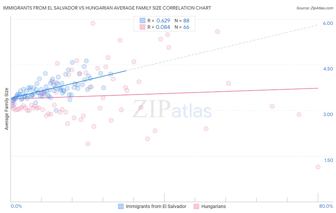 Immigrants from El Salvador vs Hungarian Average Family Size