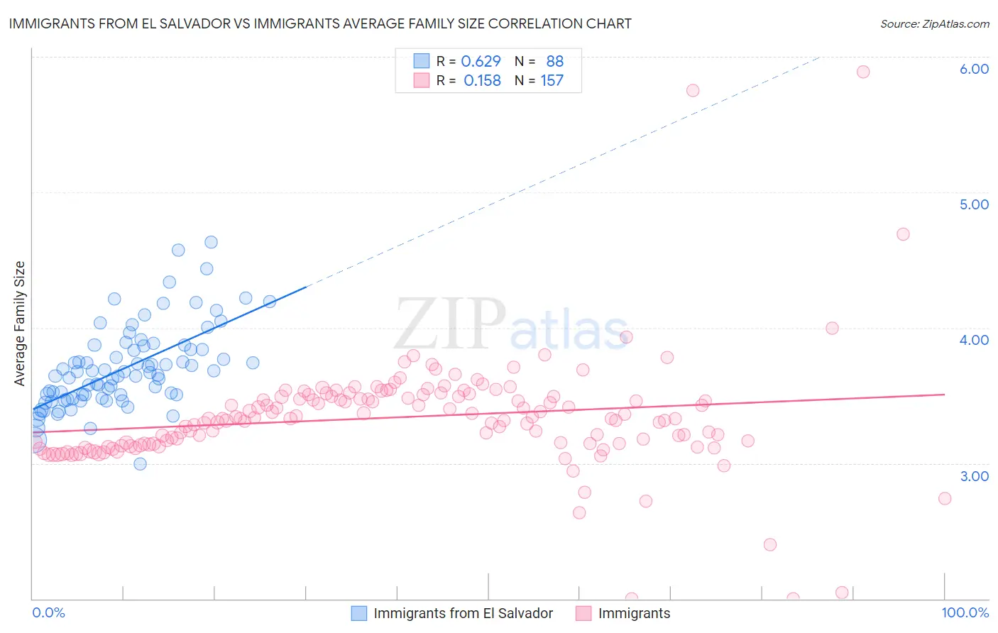 Immigrants from El Salvador vs Immigrants Average Family Size