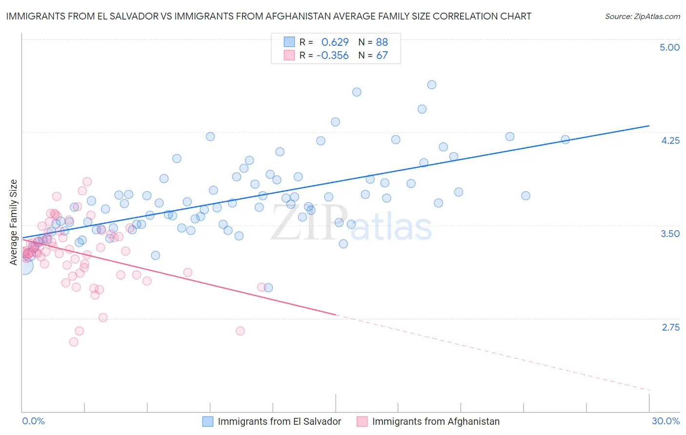 Immigrants from El Salvador vs Immigrants from Afghanistan Average Family Size