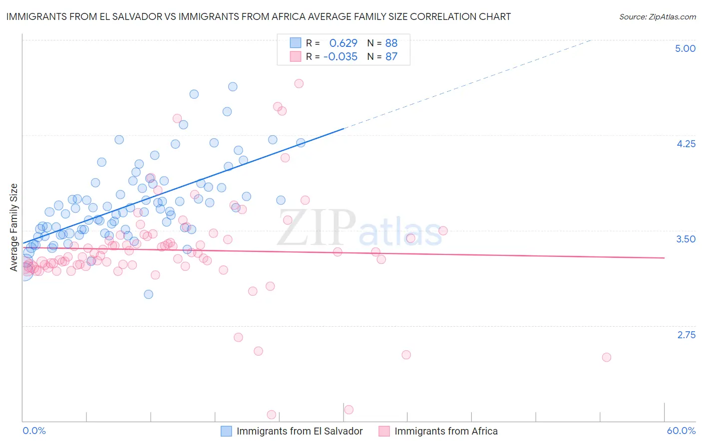 Immigrants from El Salvador vs Immigrants from Africa Average Family Size