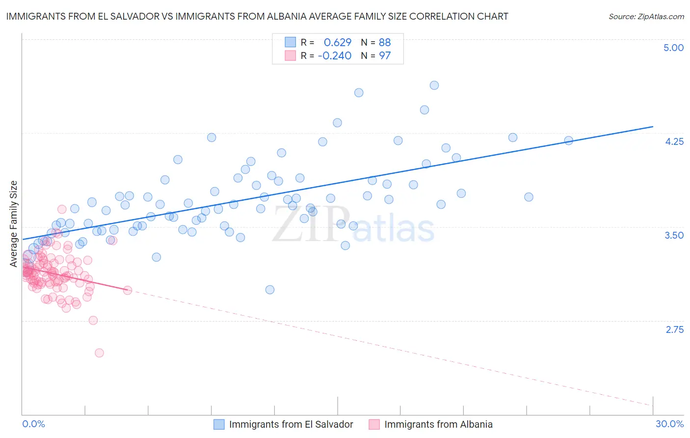 Immigrants from El Salvador vs Immigrants from Albania Average Family Size