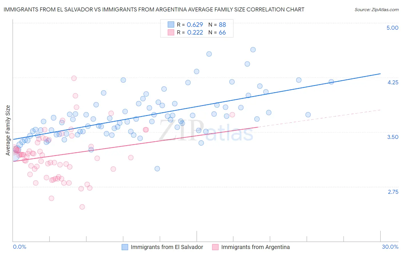 Immigrants from El Salvador vs Immigrants from Argentina Average Family Size